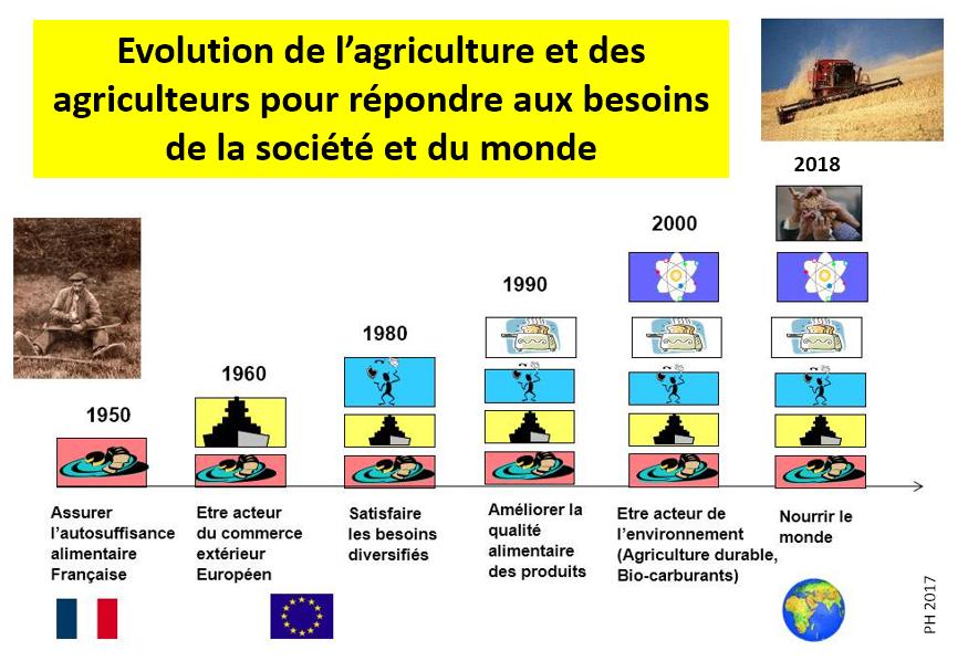 PHautefeuille's tweet photo. Évolution de l'agriculture et des agriculteurs sur plus d'un demi siècle... il faut parfois rappeler certaines évidences historiques que beaucoup ont oubliés... Un secteur qui a su s'adapter aux demandes sociétales et c'est parfois ce qu'on lui reproche.... https://t.co/5Jc2GutaD8
