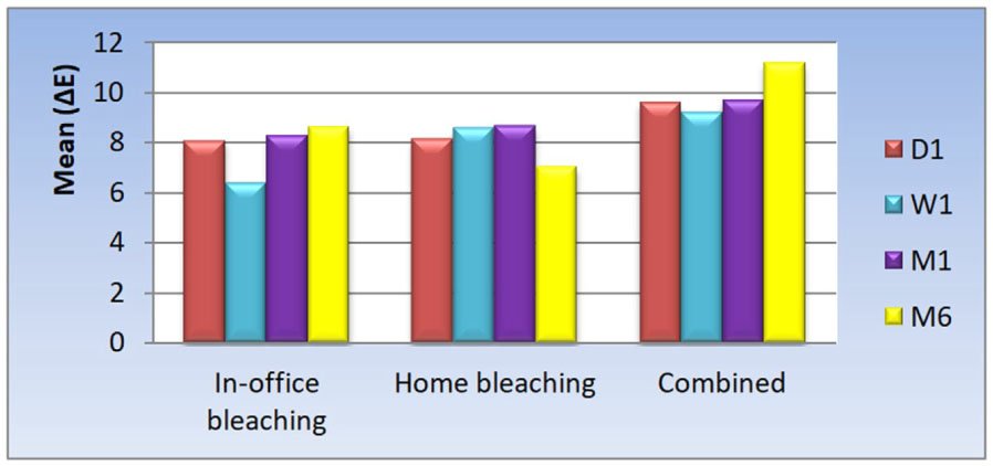Newly published paper from SDS: A comparative study of different bleaching techniques, regarding the color change, stability and postoperative hypersensitivity: a randomized controlled clinical trial. Welcome to read comment and pass on to your friends. sdsjournal.com/article/view/2…