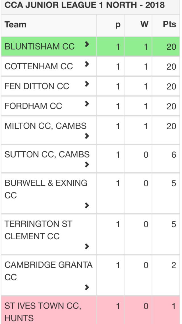 SuttonCCcambs's tweet image. 1st XI loss on Saturday has gained them 6 points and put them 6th in the table. 
Hopefully this Saturday we will see improvement #Suttoncc