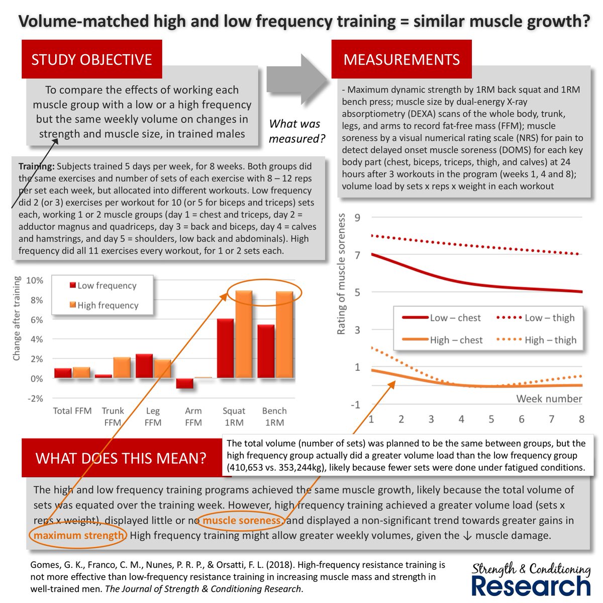 SandCResearch's tweet photo. High and low frequencies of strength training likely produce similar muscle growth when weekly training volume is equated, but a higher training frequency accomplishes this result with less muscle damage https://t.co/QElWpkmYcD