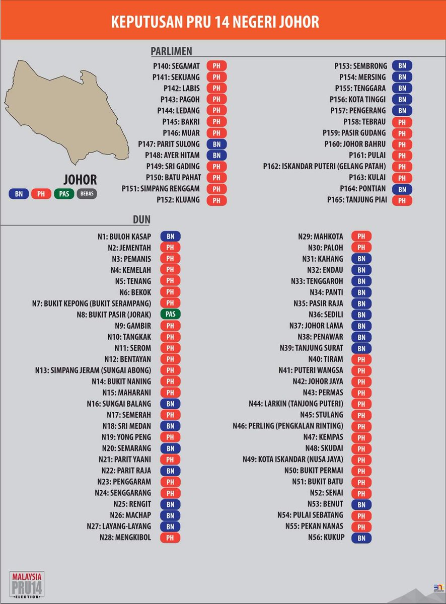 Melaka keputusan pru 14 Pasca PRU