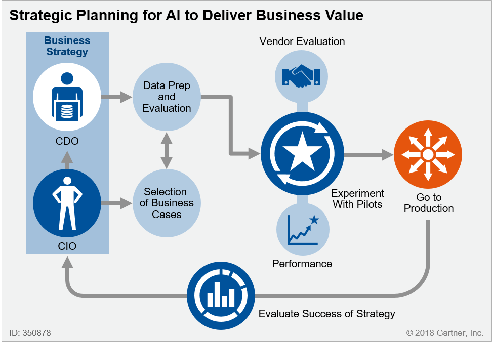 antgrasso's tweet photo. Artificial Intelligence Strategy Starts With the CIO and Chief Data Officer. https://t.co/K6biHGwZwT @Gartner_inc via @antgrasso #ArtificialIntelligence #strategy #CIO #CDO #business #innovation #DigitalTransformation https://t.co/mxXbOyki0z