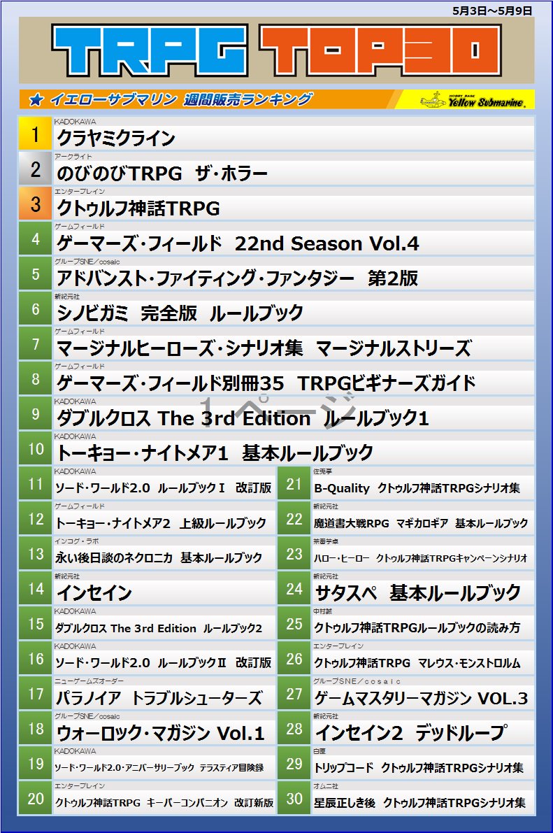 イエローサブマリン宇都宮gameshop 2階に統合リニューアル Pa Twitter ランキング更新 Trpg 週間 05 03 05 09 販売ランキング Top30 更新いたしました 首位は先週に続いて クラヤミクライン 今週は Aff2e トーキョー ナイトメア など新しい イエローサブマリン宇都宮gameshop 2階に統合リニューアル Pa Twitter ランキング更新 Trpg 週間 05 03 05 09 販売ランキング Top30 更新いたしました 首位は先週に続いて クラヤミクライン 今週は Aff2e トーキョー ナイトメア など新しい
