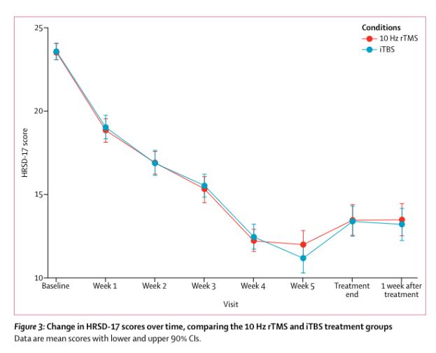 Intermittent theta-burst magnetic stimulation offers similar efficacy to standard rTMS in treatment-resistant depression, with much shorter treatment sessions - may facilitate increased uptake of TMS treatment in resistant depression

buff.ly/2HSFlNg