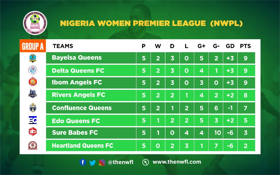 TheNWFL's tweet photo. Ahead of today's #NWPL18 fixtures, here's a look at the table. #SupportTheNWFL #Girlsgotgame https://t.co/h5rjpo5AhR