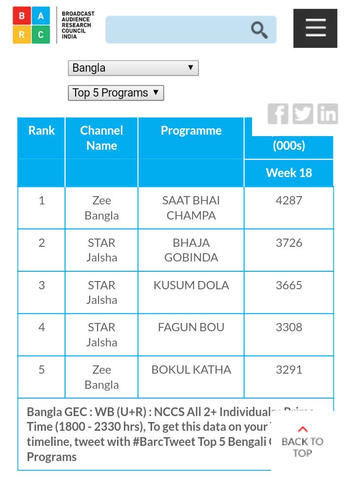 iinfinitLOVEVS's tweet photo. Happiness is when #PhagunBou makes it to Top 4 this week ✌️✌️

Keep showering your love for #PhagunBou ❤️❤️

Keep watching Phagun Bou on Star Jalsha at 8.30 pm daily😊 https://t.co/I0ch446biw