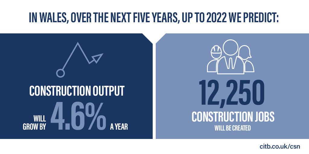 CITB_Wales's tweet photo. #CSNreport 2018-2022 forecasts Wales to lead UK construction growth https://t.co/5HaqqtjRan … https://t.co/rLwmoqiv1K