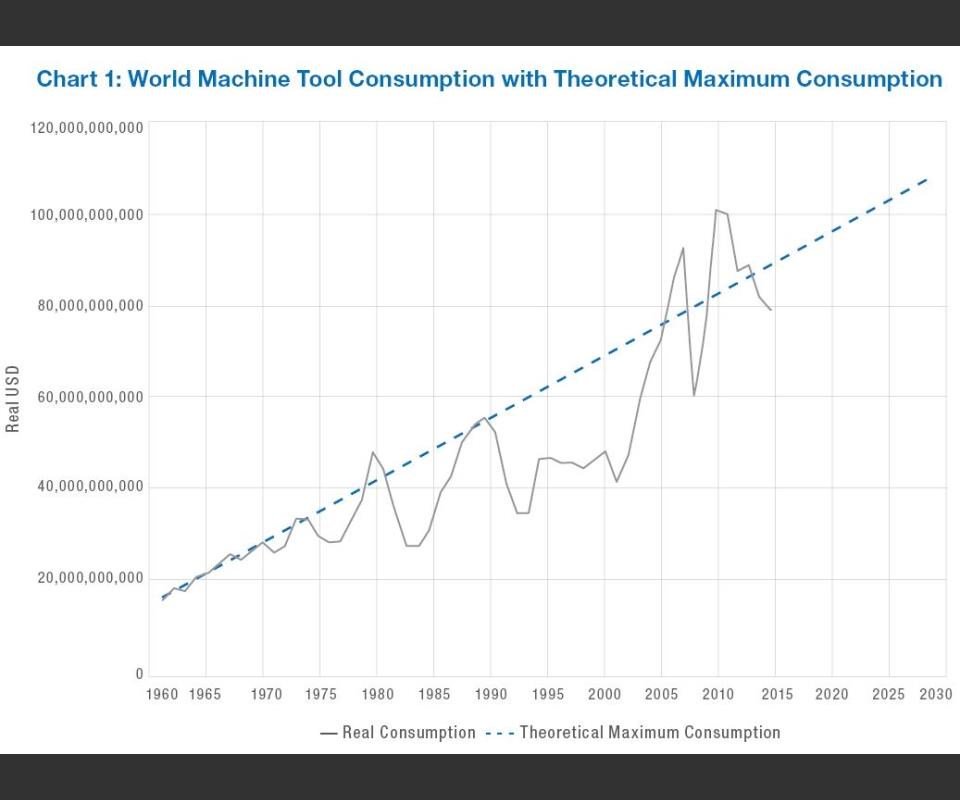 Newall_Ltd's tweet photo. Understanding the Machine Tool Industry's Ups and Downs..... https://t.co/PHrQsQJL8L #machinetool #manufacturing https://t.co/Q4tf81pEGe