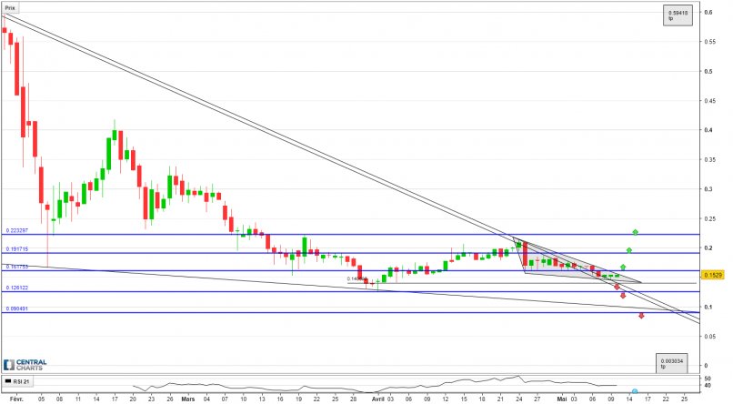CentralCharts's tweet image. $AID $AIDUSD #AIDCOIN - Journalier: analyse dlvr.it/QSMxpF