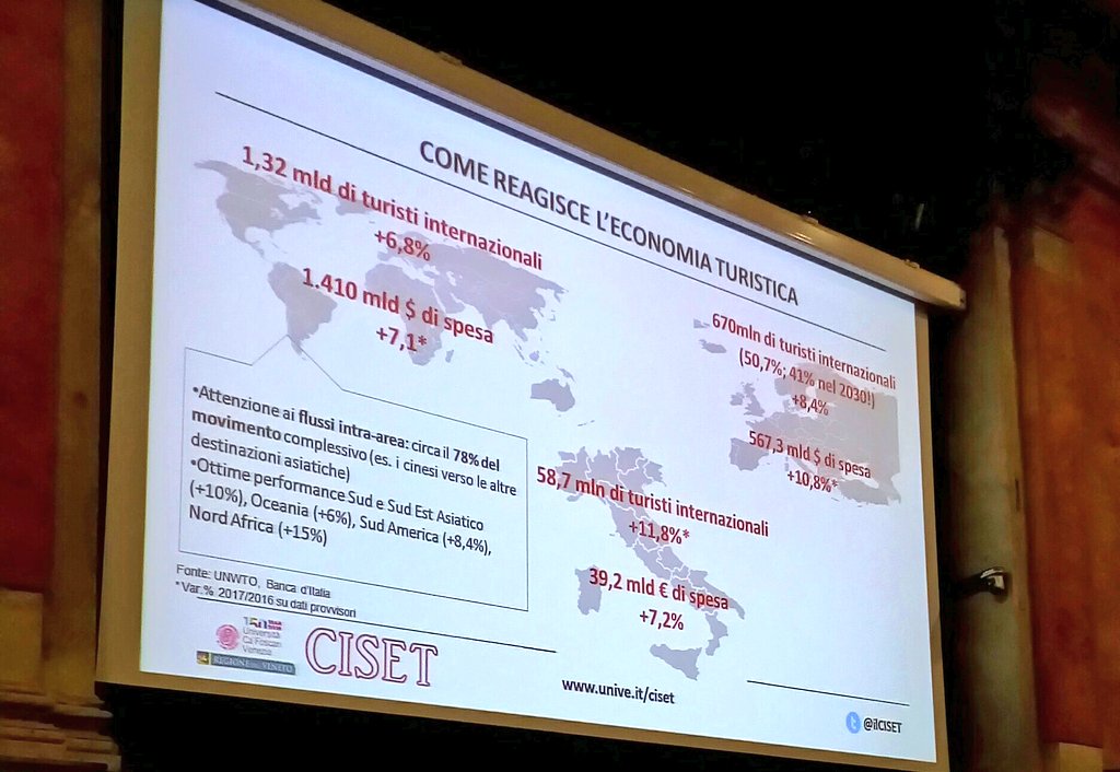 ilCISET's tweet photo. Il contesto economico 2017 e la risposta dell'economia turistica #CCB18 #resilienza #turismo @manente03 https://t.co/fnct6oTeYL