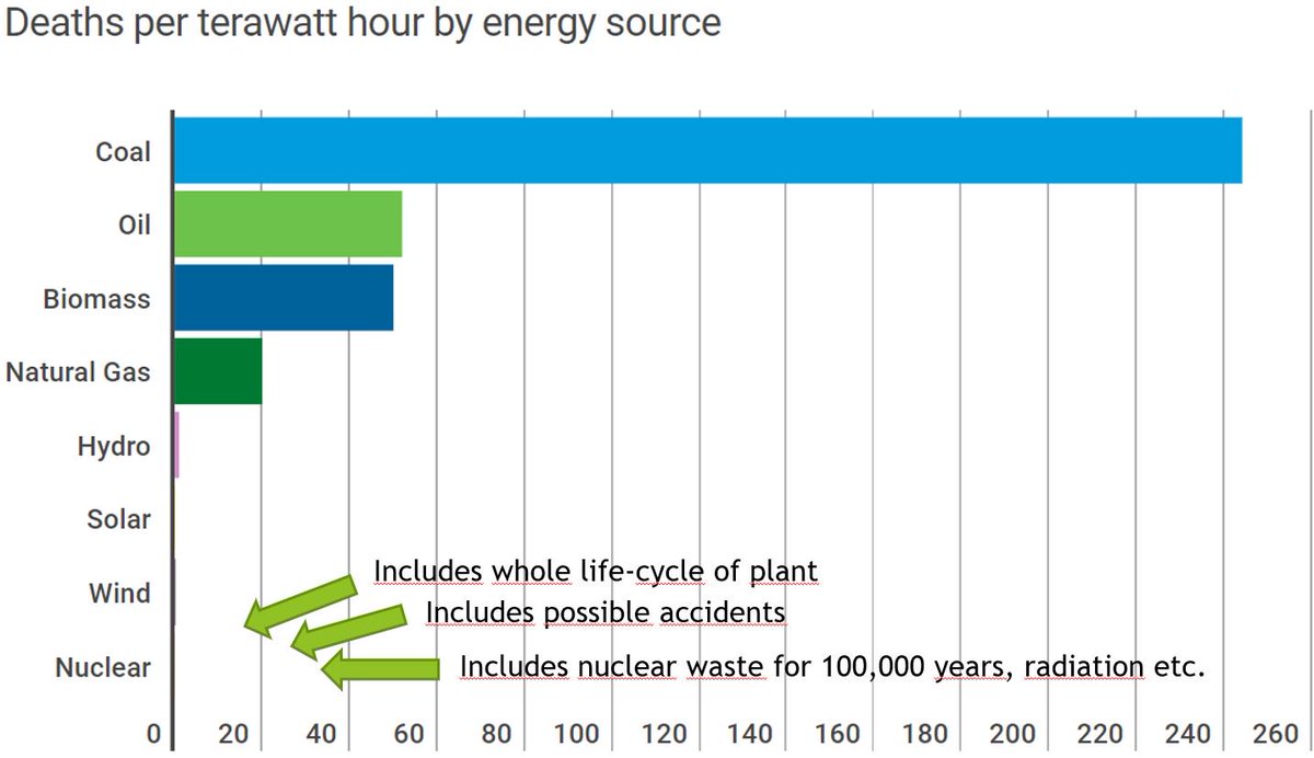 1/6 First, it is and has been the safest energy source in modern history, by far. This includes accidents, whole life/fuel-cycle and waste storage. The image of  #nuclear being dangerous is a dangerous misconception. The most dangerous NPP is one that doesn’t get built!