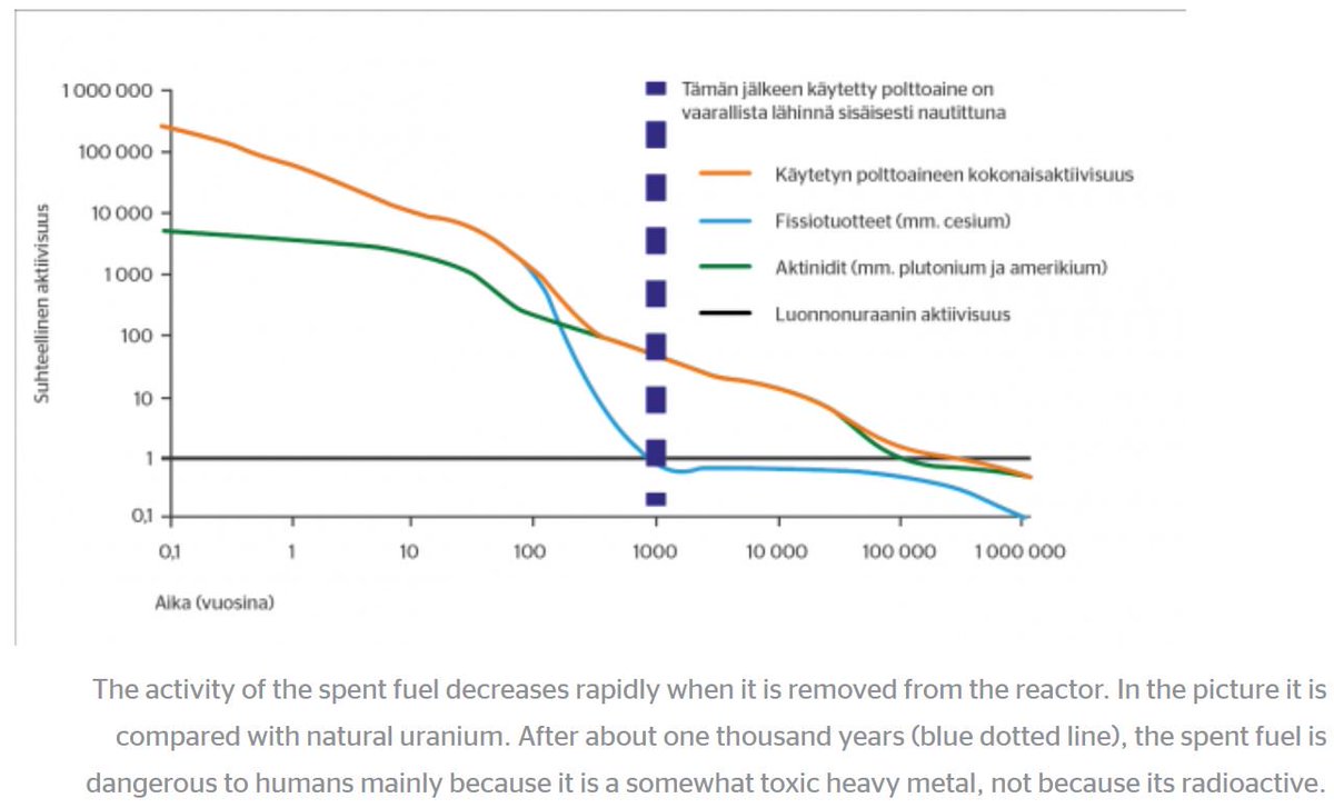 2/6 The waste issue has been blown out of proportions.  #Nuclear waste is the best: 1. It’s tiny. 2. It’s fully collected and accounted for 3. It’s recyclable/reusable. 4. It’s solid and easy to store. 5. It gets less harmful with time, much faster than people think.