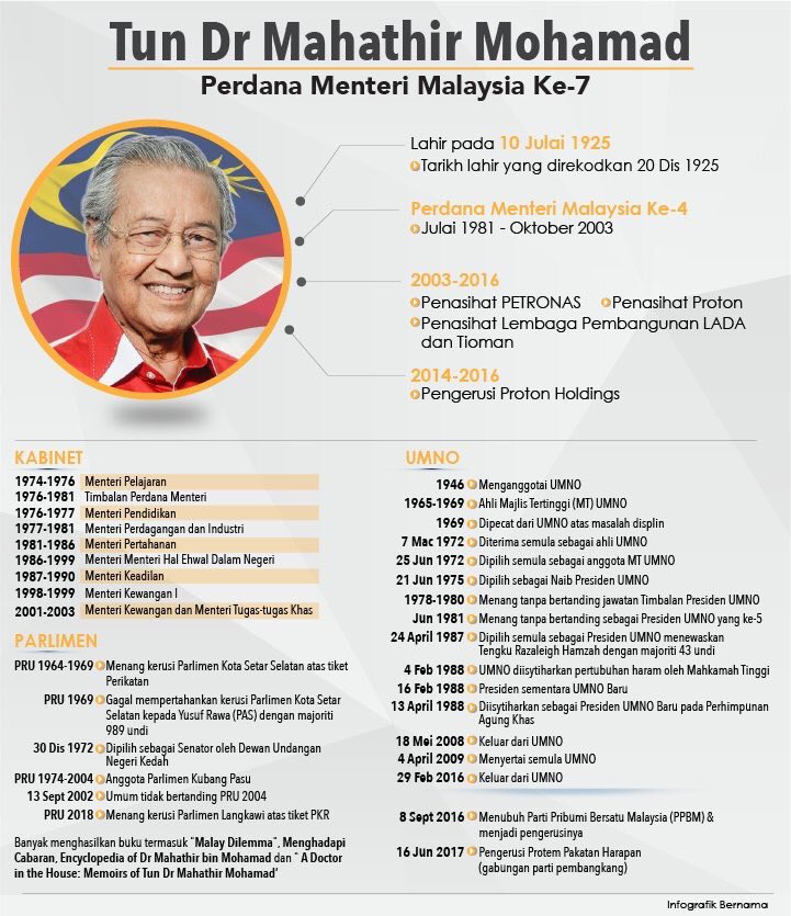 Mahathir Mohamad Resmi Menjadi Pm Malaysia Setelah 15 Tahun Fakum Cmczone Com