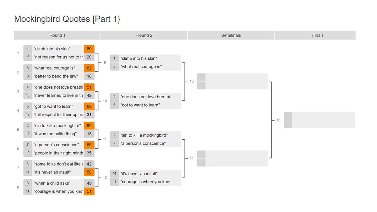 gregsker's tweet photo. Round 2 voting for best line in To Kill a Mockingbird here: https://t.co/IV68HRV2Li
A couple of surprising upsets at the bottom
@ncte #Literature https://t.co/eCgWJjC6fS