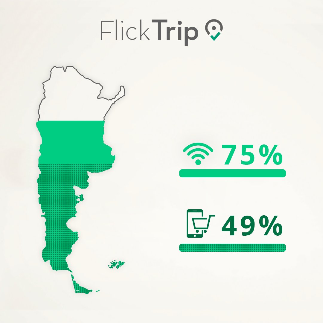 FlickTrip's tweet photo. 49% (14 mill de pers) compra productos y servicios via online.
75% se conectan a Internet con frecuencia.
Fuente: Cámara Argentina de Comercio Electrónico.

#TurismoAventura #TurismoExtremo #OperadorDeTurismo #CalendarioDeTurismo #ReservaOnLine #ReservaAhora #ComercioOnLine https://t.co/UlLUJUaHsC