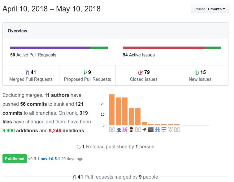 NavitProject's tweet image. Our last month on GitHub. 56 commits to trunk and 121 commits to all branches. 41 Pull requests merged, and a new release out!