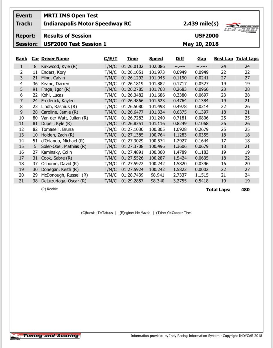 KKirkwoodRacing's tweet photo. Quickest in Test #1 Good way to start the weekend 👍🏻 @capemotorsport #MRTI #USF2000 #TeamCooperTire #Wonpractice https://t.co/evR00843b2