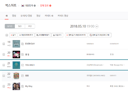 7_DREAMERS's tweet photo. [INFO] #Dreamcatcher 'YOU AND I' comes in at #21 on Bugs Chart (7pm KST)  #EscapeTheERA #YouAndI #드림캐쳐 https://t.co/H8s1KJakb0