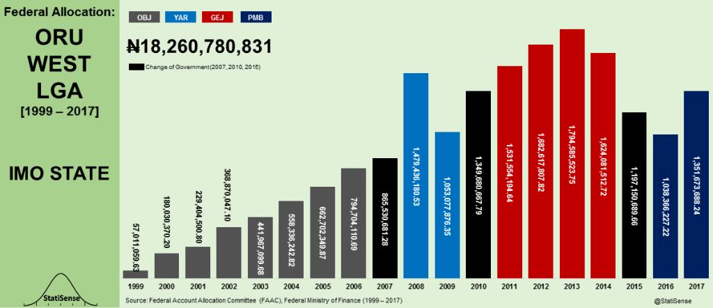 StatiSense's tweet photo. @Ubuluman @julietkego @hartng @AbiaStatePDP @AbiaStateGovt @WaleMicaiah @AishaYesufu @SesopNg @IgboProverbs_ @_IgboFacts @EmekaOkoye Here is #OruWestLGA in Imo state.
Federal Allocation from May 1999 to Dec. 2017. https://t.co/iRQLi8N62b