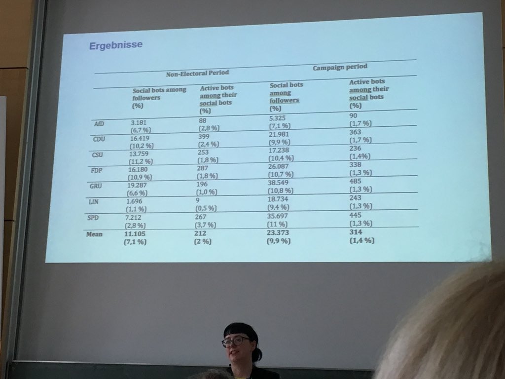 nuernbergk's tweet image. #socialbots bei Btw17 und davor: Analyse der Follower deutscher Parteien  #dgpuk2018 Studie von @Tobias_Keller und Ulrike Klinger, hier Anteile