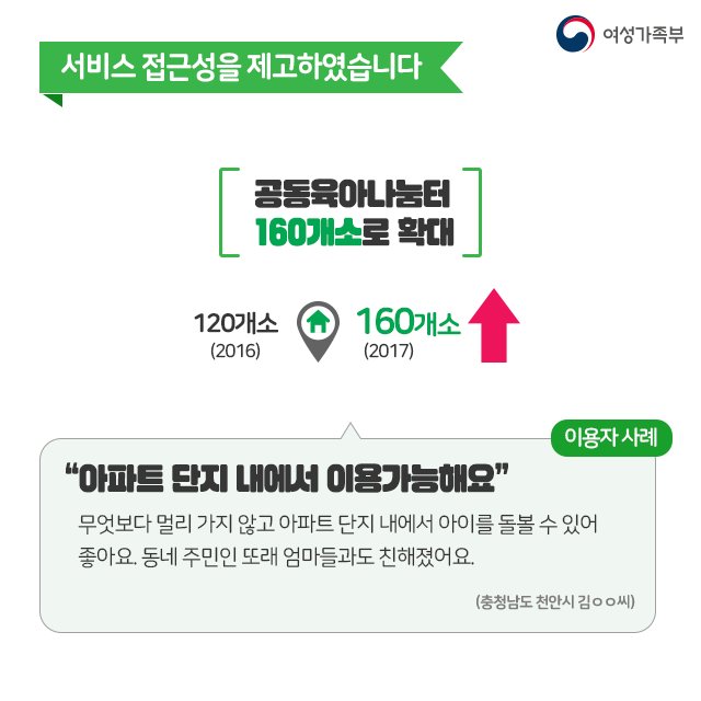 mogef's tweet image. 🎉#정부출범 #1주년!
&quot;여성가족부는 어떤 성과를 보였을까요?&quot;

✨여성·가족·청소년 달라진 정책 7선❗
오늘은 1편 #공동육아나눔터 를 소개해드립니다.
카드뉴스로 확인하실까요~?😍

#여성가족부 #달라진정책7선
▶카드뉴스 더 보기: goo.gl/Mhb1aG