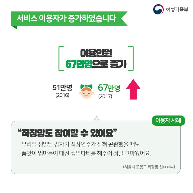 mogef's tweet image. 🎉#정부출범 #1주년!
&quot;여성가족부는 어떤 성과를 보였을까요?&quot;

✨여성·가족·청소년 달라진 정책 7선❗
오늘은 1편 #공동육아나눔터 를 소개해드립니다.
카드뉴스로 확인하실까요~?😍

#여성가족부 #달라진정책7선
▶카드뉴스 더 보기: goo.gl/Mhb1aG