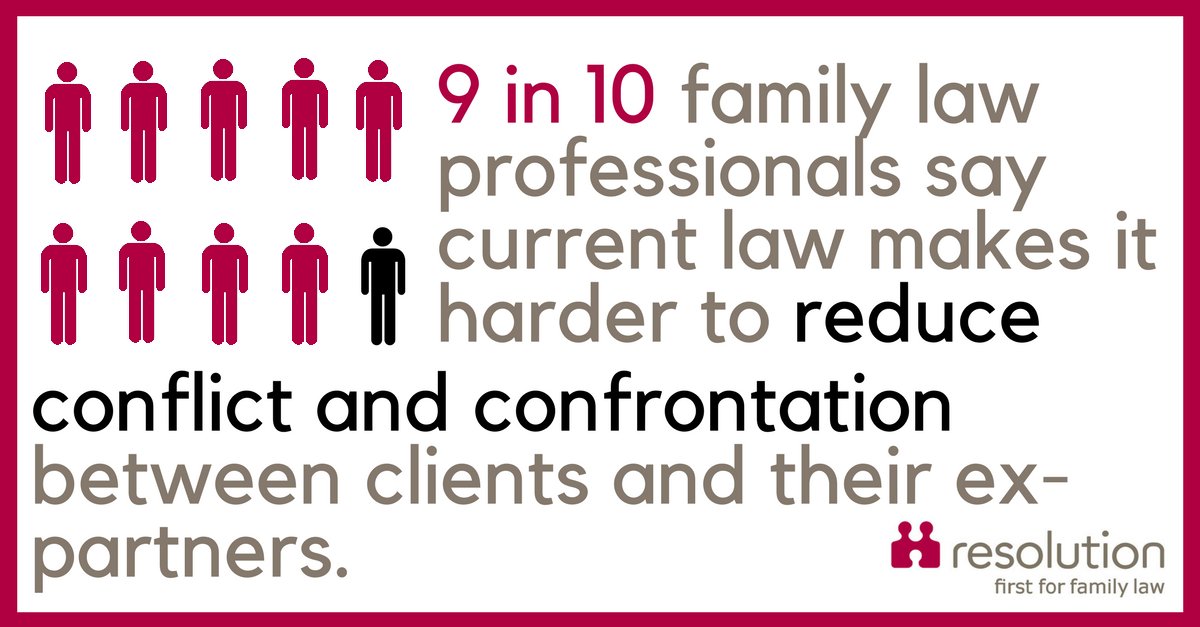Thank you to everyone who has joined our Thunderclap and is supporting our #NoFaultDivorce campaign next Thursday. You can still get involved - access our campaigning resources here: resolution.org.uk/editorial.asp?… #ABetterWay