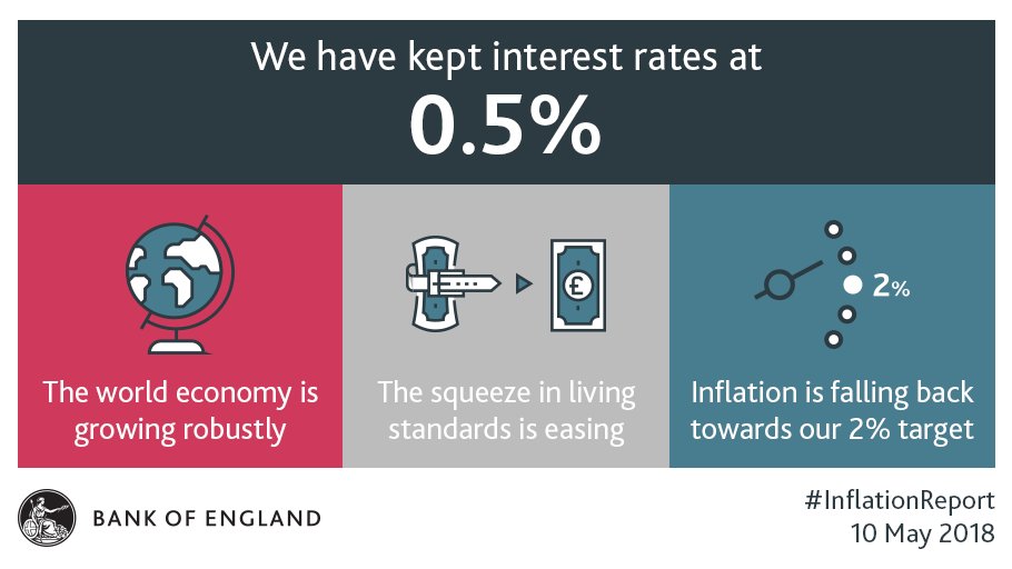 bankofengland's tweet image. We have kept interest rates at 0.5%. Find out more at: b-o-e.uk/2IpQapv #InflationReport