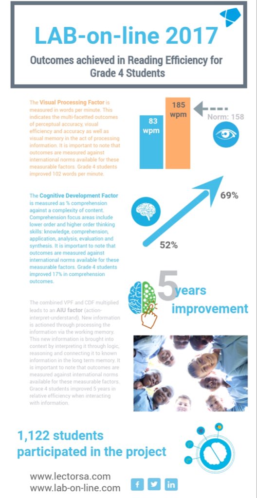 eyebraingym's tweet image. @DavidAnderson22 It is almost unbelievable, but our results confirm these facts. Good news is we have also seen encouraging results with LAB-on-line. #labonline