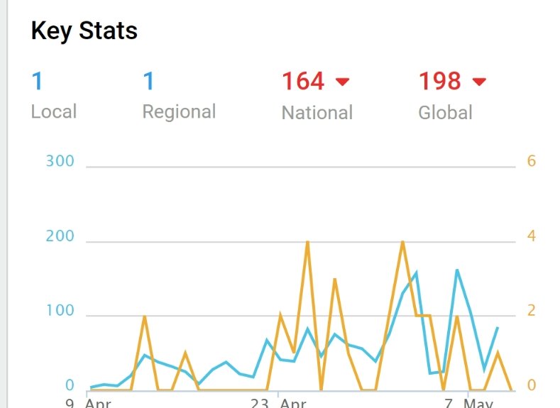 Being #Number1 #Local and #Regional is dope but under 200 for #National and #Global is even better....#Rap #Connecticut #ReverbNationCharts #StrictlyBidness #DutchSchultz reverbnation.com/dutchschultz