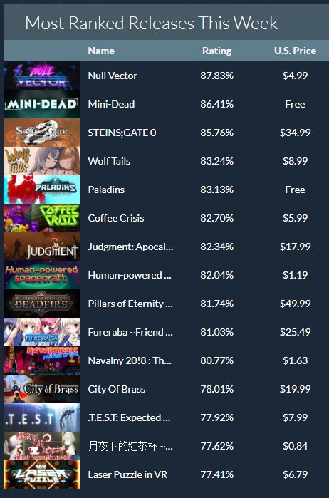 riacuro's tweet photo. I'm delighted to see this - #nullvector on top of the most ranked releases this week on @SteamDB #gamedev #indiedev https://t.co/nKyAvjo0T8