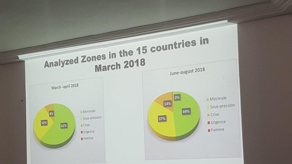 Près de 8 millions de personnes seront en situation de crise alimentaire dans la région si rien n'est fait dans les prochaines semaines.
<a href="/CILSSinfos/">CILSS</a> 
<a href="/apessafrique/">APESS</a>