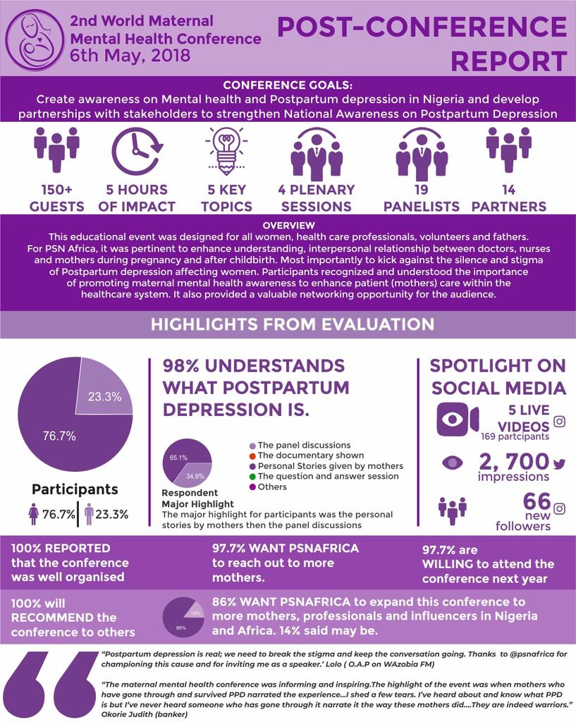 Our 2nd Mental Maternal Health Day Conference was filled with a lot of highlights, successes, unforgettable moments and experiences that mere infographic can't quantify. 

Check out few of our highlights in form of infographic.... 😊😊😊😊💜💜💜💜

#PSNAfrica  #ppd #WorldMMHDay
