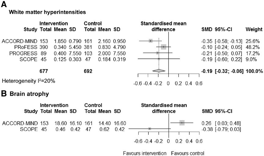 StrokeAHA_ASA's tweet photo. Effect of Antihypertensive Medication on Cerebral Small Vessel Disease: A Systematic Review and Meta-Analysis #stroke https://t.co/3btrFUvbLC https://t.co/YTmN8N96pp