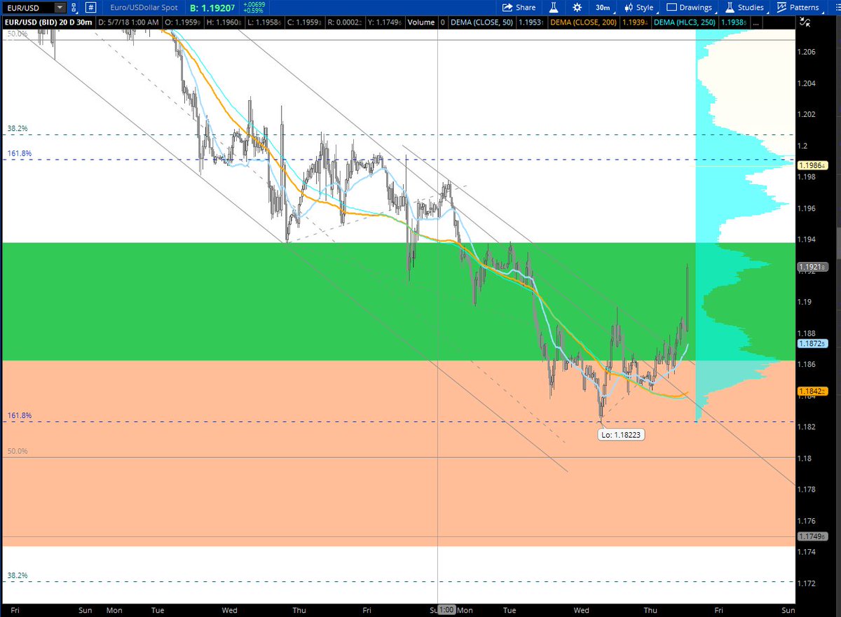 SAGrainOptions's tweet photo. POP!!! #EURUSD #Fibonacci retracement &amp; extension confluence #VolumebyPrice support and channel breakout.  #GC https://t.co/mxMlrH76Aj
