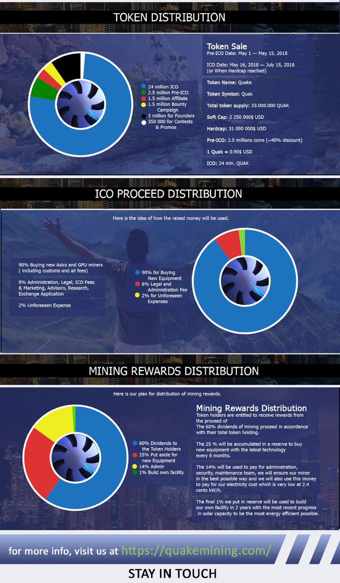 QuakeMining's tweet image. Quake Mining token distribution! quakemining.com #QuakeMining #ico #bitcoin #altcoin #cryptocurrencies