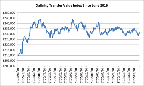 Xafinity's tweet image. #Pension transfer values as measured by the Xafinity #TVI fell during April 2018. The index was £235,000 at the end of March and £232,000 at the end of April. Read more here - xafinity.com/c_m_s/posts/vi…