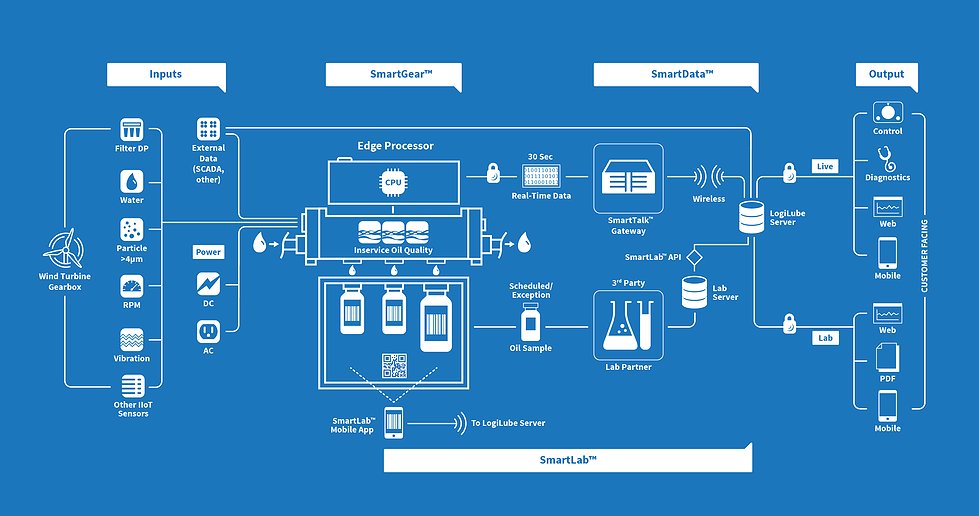 LogiLubeLLC's tweet image. ...on the #windturbine gearbox thanks to the stream of #IoT data fed into the #edgecomputer. Learn more at buff.ly/2HD1Tkc and contact us for a system demonstration. #windenergy #windpower #insurance #windtechnician #oilmonitoring #conditionmonitoring #gearboxfailure