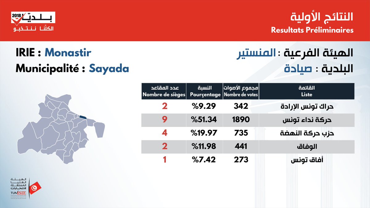 Sayada_Tn's tweet image. Résultats préliminaires de la municipalité de #Sayada
#TnMunicipales18 #IRIEMonastir