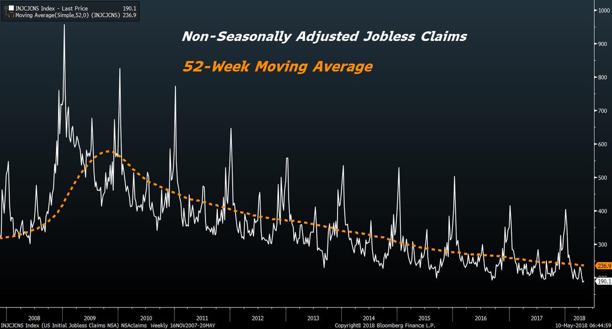 TheStalwart's tweet image. The 52-week moving average of initial jobless claims hit a new post-crisis low.
