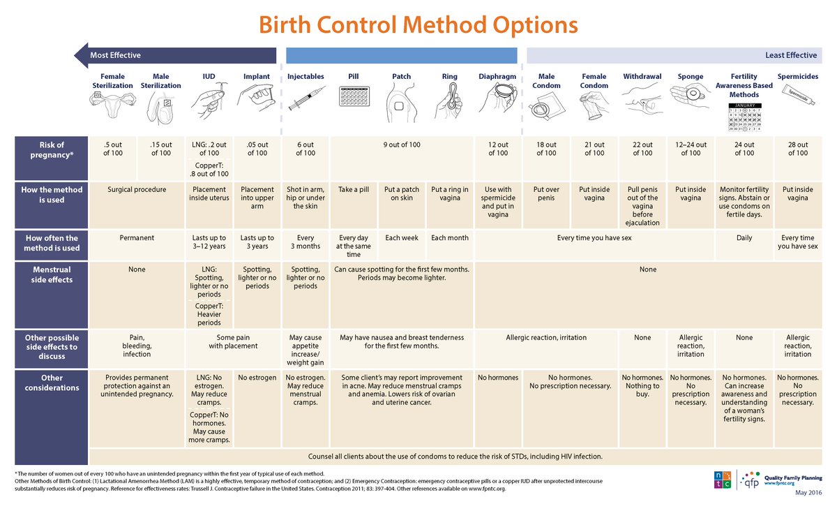 Different Birth Control Methods Chart