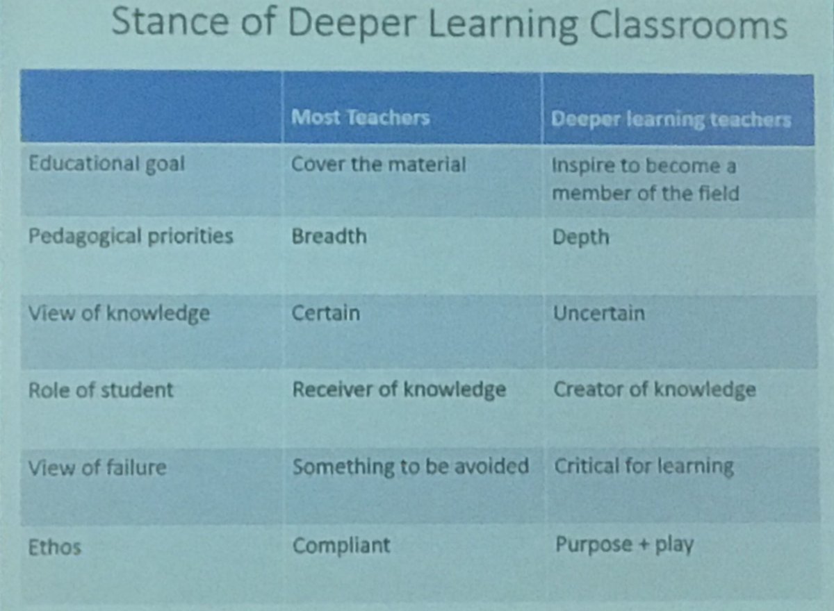 renomyclass's tweet photo. Deep learning aspects — heading of ‘’most teachers” comes from Jal Mehta’s (https://t.co/FuNSiBt4x0) research in US schools #noii2018 https://t.co/Q6Kx9DrniU