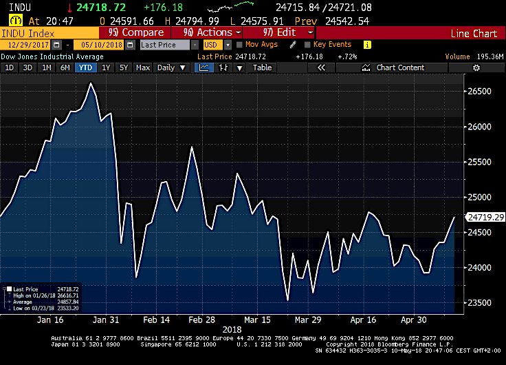 Schuldensuehner's tweet photo. Dow gains for a 6th consecutive day as #Goldlocks narrative returns after soft US inflation data. Dow now again break-even for the year. https://t.co/D70ZczDE22