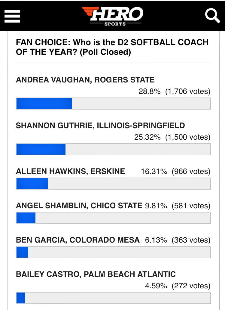 rsusoftball's tweet photo. As @ryleedelozier ‘s dad would say... BOOYAH 🎉. Congrats to the boss on a much deserved honor! The people have spoken and they say we’ve got the best coach in D2 Softball. (But we already knew that) ❤️ @AndreaMVaughan https://t.co/l1Mpclfmsx