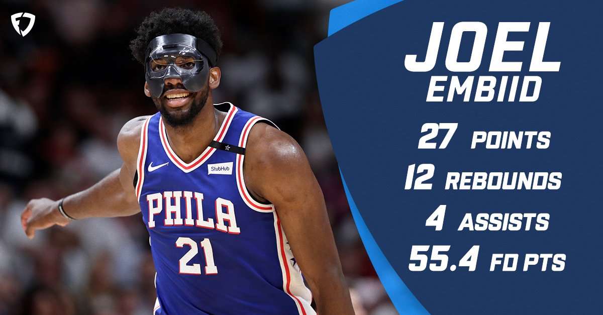 FanDuel's tweet photo. The results are in!
Your #FDPlayerOfTheNight = Joel Embiid! #FDRecap https://t.co/cdrM2QkEjo