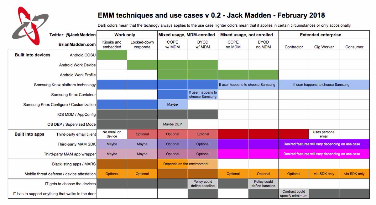 Still having a lot of conversations about enterprise mobility management concepts, so here's a helpful guide. brianmadden.com/opinion/EMM-MD… #CitrixSynergy