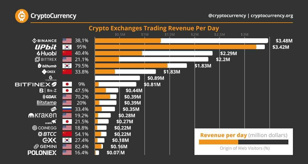 CoinMarket_S's tweet photo. #cryptocurrency Exchanges Trading Revenue Per Day https://t.co/WoVzzroAsf
