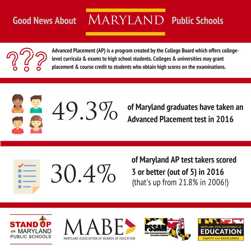 MABE_News's tweet photo. Sharpen your #2 pencil - it's not surprising that @MdPublicSchools have impressive stats for the @CollegeBoard #APExams! #StandUpMD https://t.co/fYFgWJ1v9t https://t.co/CvEmdPYoBh