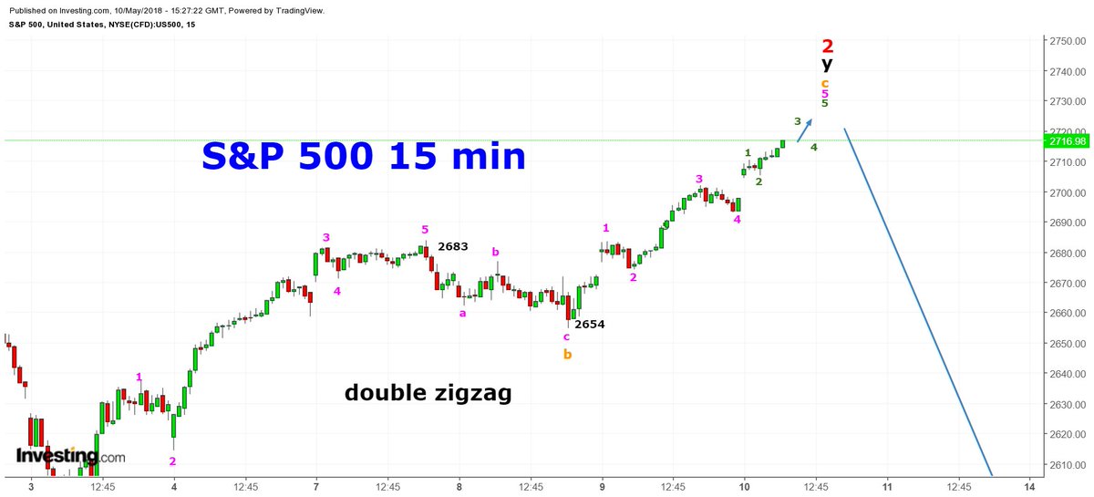 wavecounter's tweet photo. Double zigzag it is...here are the final counts left on this run. #ftse #shanghai #dax #hangseng #nekkei #bovespa #bolsa #nifty #sensex #tsec50 #asx200 #cac40 #euronext100 #rtsi #moex #bel20 #djnewzealand #kospi #idxcomposite #hnx30 #karachi100 #stiindex #bsesensex #chinaa50 https://t.co/SuvS1zRPkZ