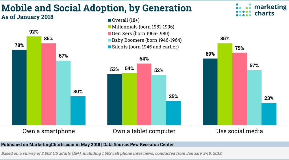 MarshaCollier's tweet photo. #Tech Update: Mobile &amp; #SocialMedia Usage, by Generation

Social Media adoption in 2018 compared to 2012:
👉 Millennials: 85%, up from 81%;
👉 Gen Xers: 75%, up from 64%;
👉 Boomers: 57%, up from 40%

#Marketing https://t.co/BM3Ds0eSnj https://t.co/5gy2CVrzQ9